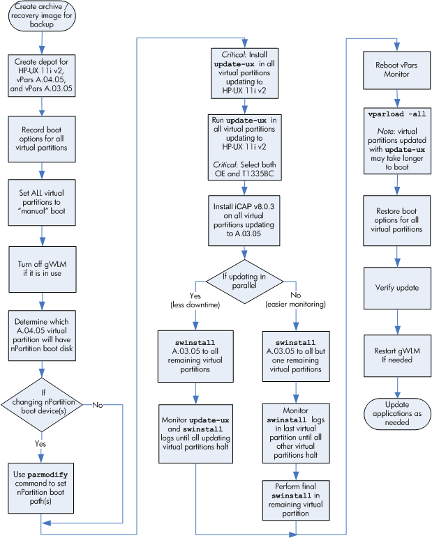Overview of Update Process for Mixed HP-UX 11i v1/v2 vPars Environment
