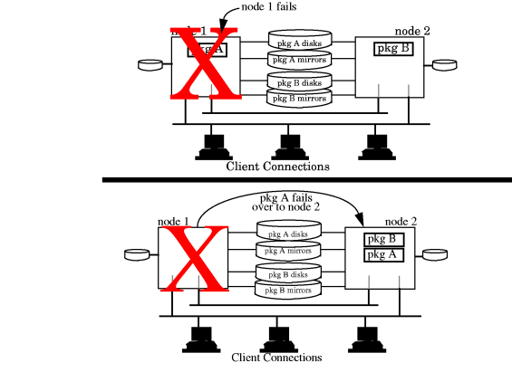 High Availability Architecture.
