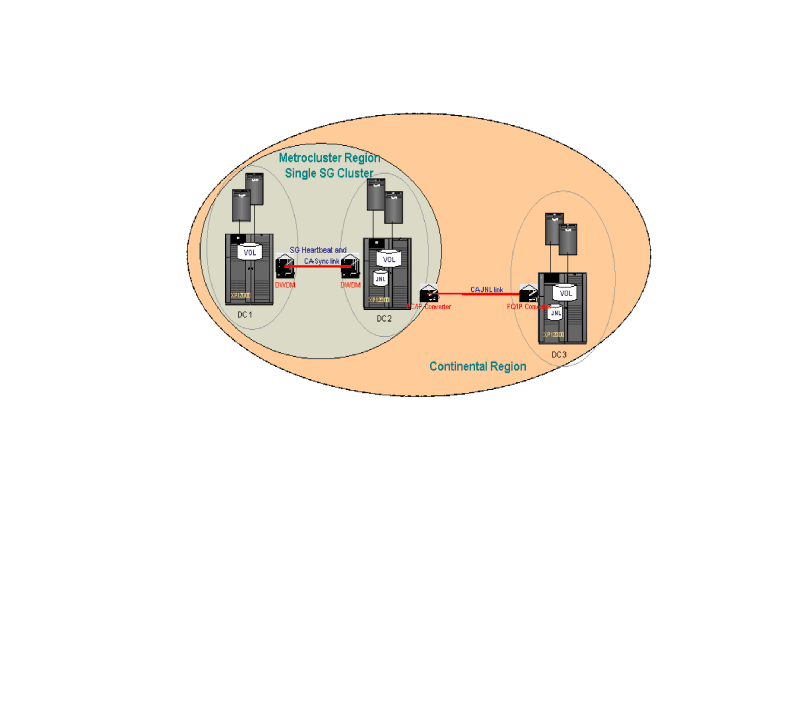 Three Data Center Solution Overview