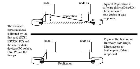 Physical Data Replication