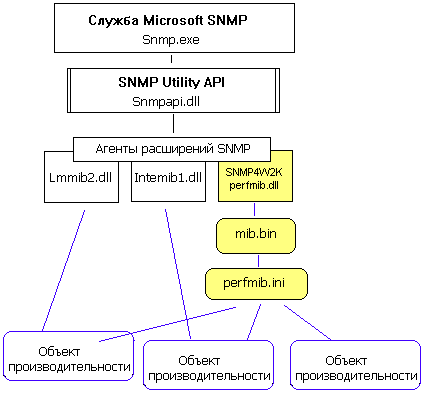 ����� ������ SNMP4W2K